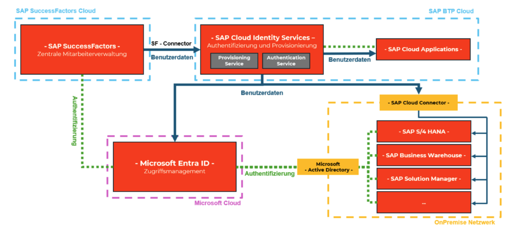 Identity & Access Management