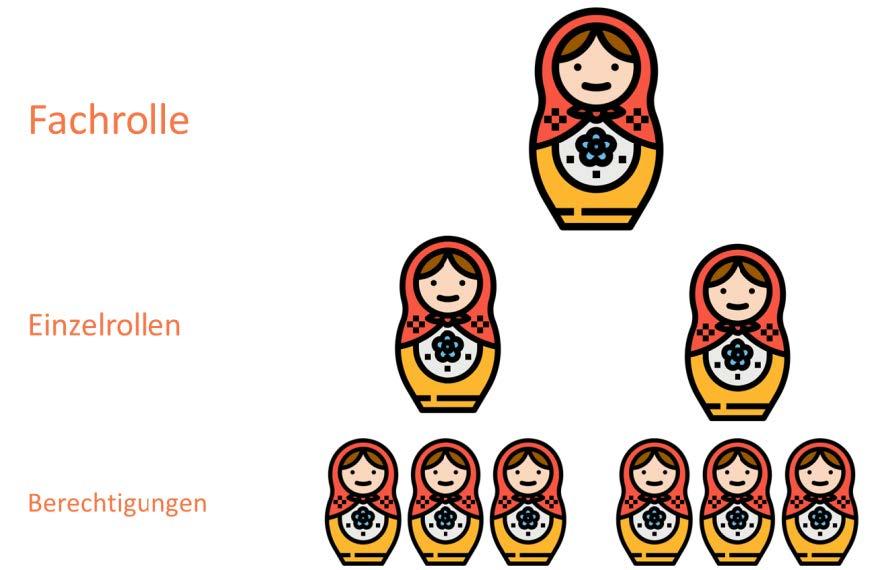 Rollen und Berechtigungen in SAP