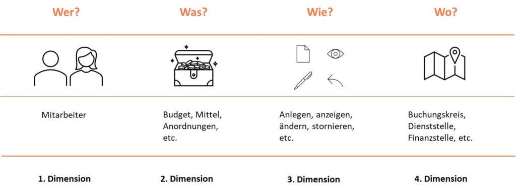 Rollen und Berechtigungen in SAP
