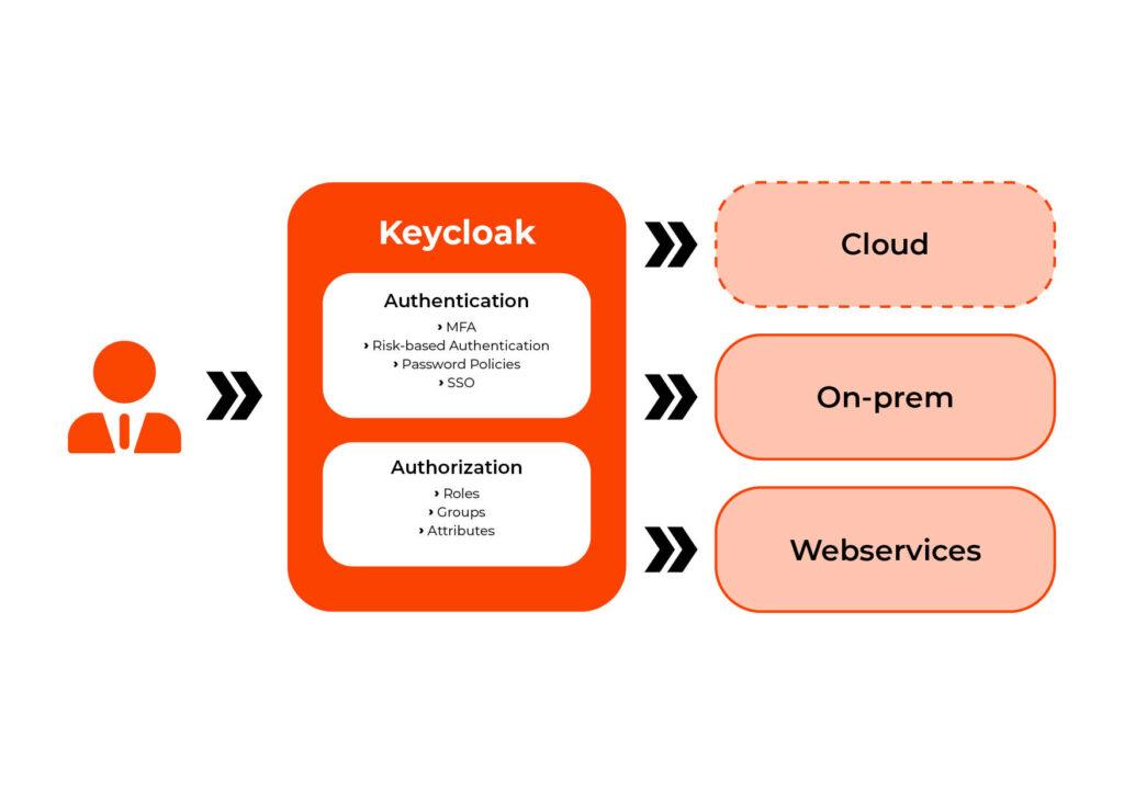 Keycloak – eine Chance für Unternehmen, ihre Identitäten systemübergreifend zu verwalten