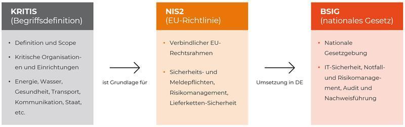 KRITIS goes SAP-Cloud: Gesetzliche Grundlagen für KRITIS-Betreiber – und warum IAM plötzlich Chefsache ist [1/4]