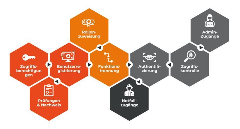 KRITIS goes SAP-Cloud: Gesetzliche Grundlagen für KRITIS-Betreiber – und warum IAM plötzlich Chefsache ist [1/4]