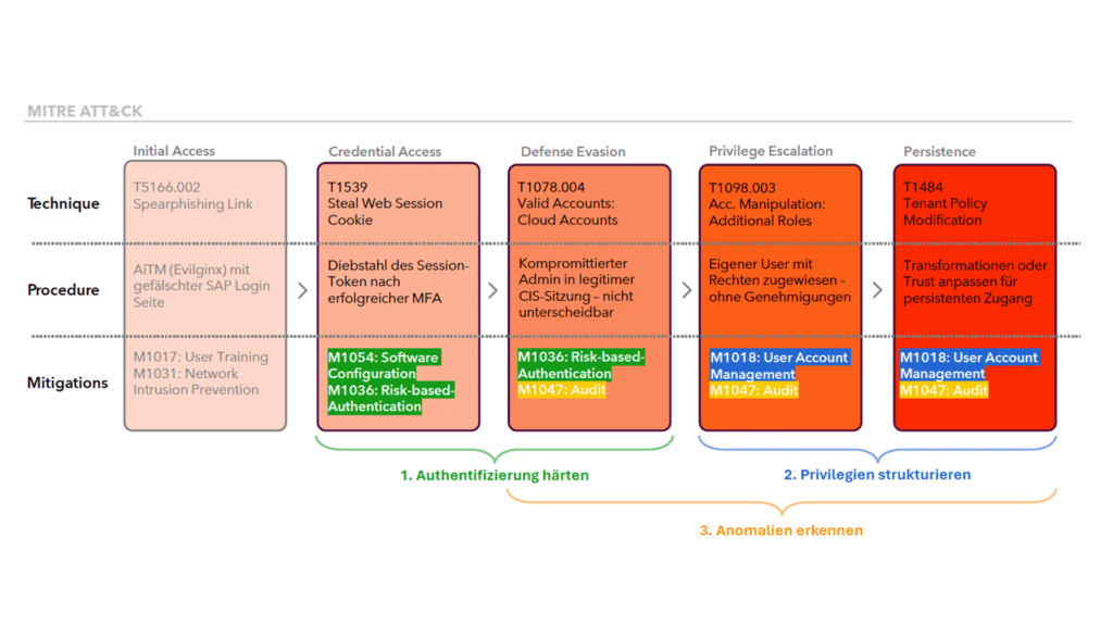 Cloud SUPER-Admin? Sicherheitsrisiken und Eskalationspfade in den SAP Cloud Identity Services